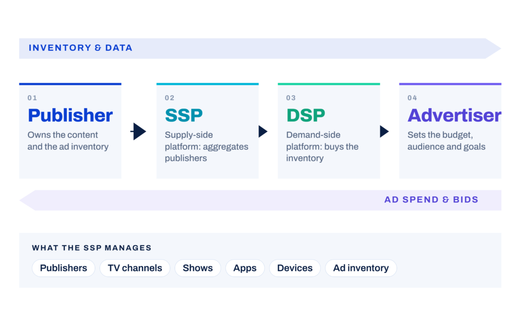 Advertising Transaction Flow section. Diagram showing four steps: Publisher (owns content and ad inventory), SSP (supply-side platform, aggregates publishers), DSP (demand-side platform, buys inventory), and Advertiser (sets budget, audience, and goals). Arrows indicate inventory and data flowing left to right, while ad spend and bids flow right to left. Below, a section titled 'What the SSP Manages' lists: Publishers, TV channels, Shows, Apps, Devices, and Ad inventory.
