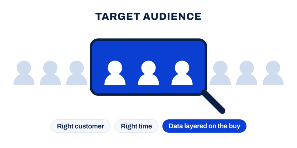 Audience Targeting selection diagram showing a magnifying glass highlighting the right customers within a crowd, labeled Right Customer, Right Time, and Data Layered on the Buy