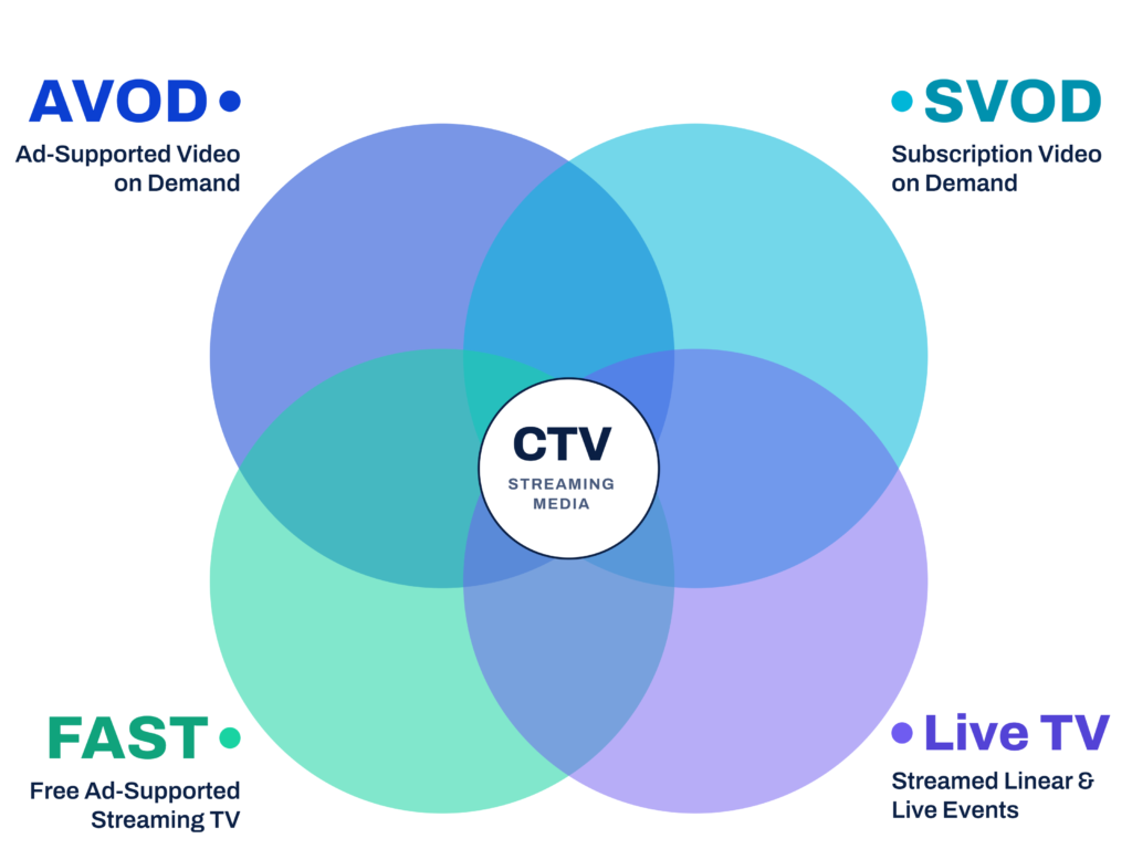 CTV Content Ecosystem Venn. A four-circle Venn diagram showing AVOD, SVOD, FAST, and Live TV overlapping around a central 'CTV: Streaming Media' label.