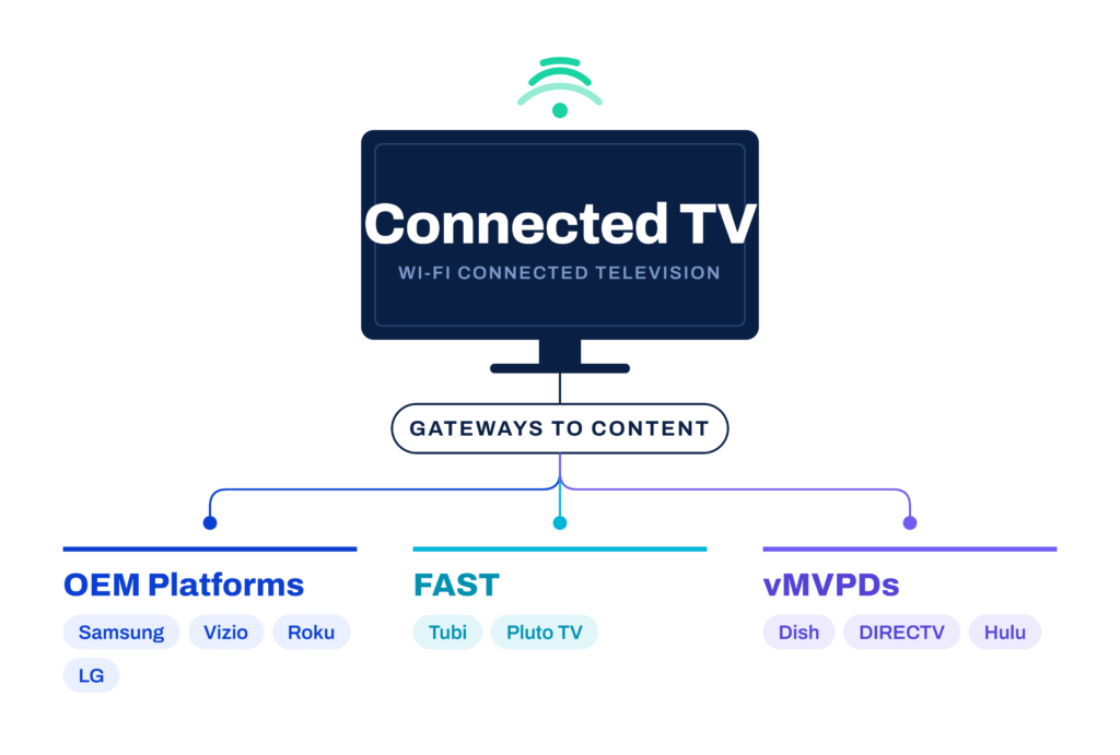 Connected TV Anatomy-selection: A diagram showing Wi-Fi-connected television branching into three content gateways—OEM platforms (Samsung, Vizio, Roku, LG), FAST (Tubi, Pluto TV), and vMVPDs (Dish, DIRECTV, Hulu).