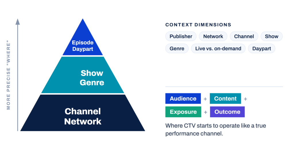 Contextual Data Hierarchy Selection: pyramid diagram showing CTV context precision increasing from Channel/Network at the base, to Show/Genre in the middle, to Episode/Daypart at the peak, alongside context dimension tags (Publisher, Network, Channel, Show, Genre, Live vs. on-demand, Daypart) and four components—Audience, Content, Exposure, Outcome—captioned 'Where CTV starts to operate like a true performance channel.'