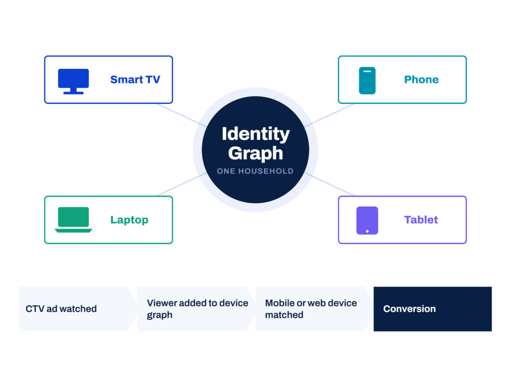 Cross-Device Identity Map: a central 'Identity Graph' node linking Smart TV, Phone, Laptop, and Tablet icons for one household, with a process flow below showing CTV ad watched → viewer added to device graph → mobile or web device matched → conversion.