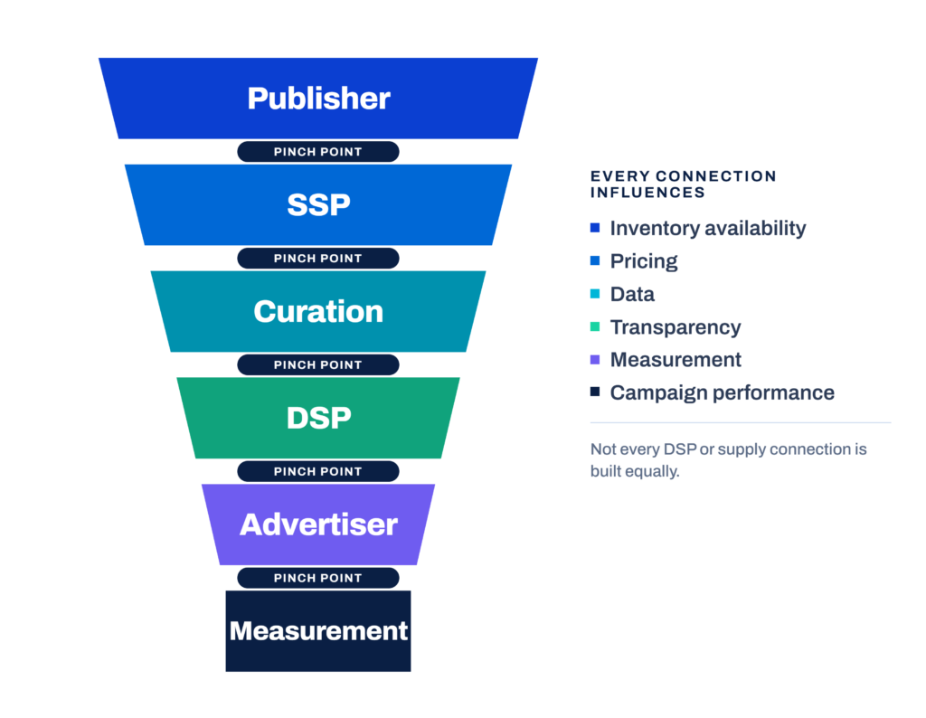 Funnel diagram titled 'Fragmented Ecosystem Funnel-selection' showing six stages connected by pinch points: Publisher, SSP, Curation, DSP, Advertiser, and Measurement. A side legend lists what each connection influences — Inventory availability, Pricing, Data, Transparency, Measurement, and Campaign performance — with a note that not every DSP or supply connection is built equally.