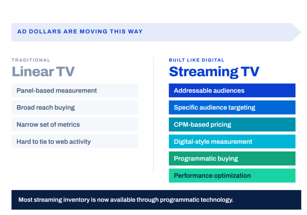 Linear TV vs. Streaming TV comparison chart showing the shift of ad dollars toward addressable, programmatic streaming advertising