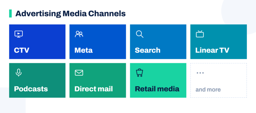 Marketing Mix Channel-selection: grid of advertising media channels including CTV, Meta, Search, Linear TV, Podcasts, Direct Mail, and Retail Media