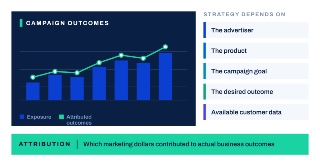 Measurement Analytics selection slide showing campaign outcomes chart with exposure vs. attributed outcomes, and factors that determine attribution strategy