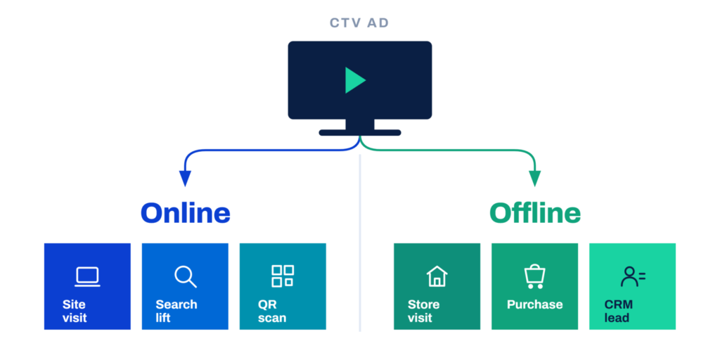 Offline and Online Attribution-selection diagram showing CTV ad driving site visits, search lift, and QR scans (online) versus store visits, purchases, and CRM leads (offline)