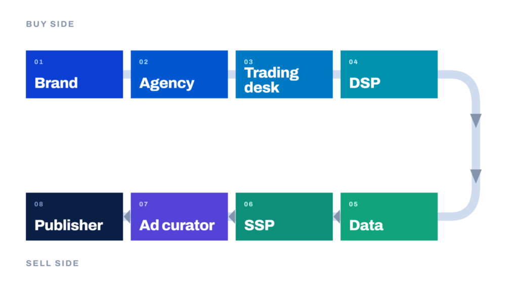 Diagram of the programmatic advertising pipeline showing DSPs: Demand-Side Platforms connecting brands and agencies on the buy side to publishers via SSPs and ad curators on the sell side