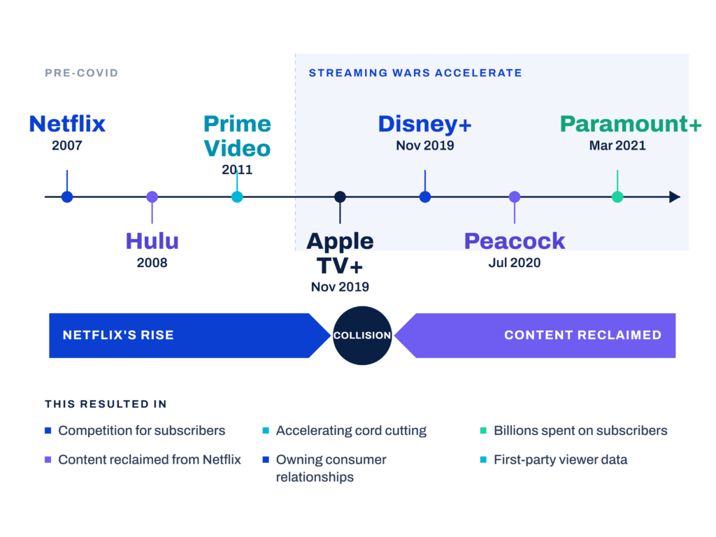 Streaming War Timeline-selection: timeline of streaming service launches (Netflix 2007, Hulu 2008, Prime Video 2011, Apple TV+/Disney+ Nov 2019, Peacock Jul 2020, Paramount+ Mar 2021), split into pre-COVID and streaming wars phases, showing a shift from "Netflix's Rise" to "Content Reclaimed," with outcomes listed: subscriber competition, cord cutting, billions spent, and first-party viewer data.