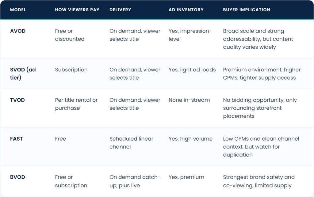 comparison table showing how AVOD, SVOD, TVOD, FAST and BVOD differ across payment model, delivery, ad inventory and buyer implications.