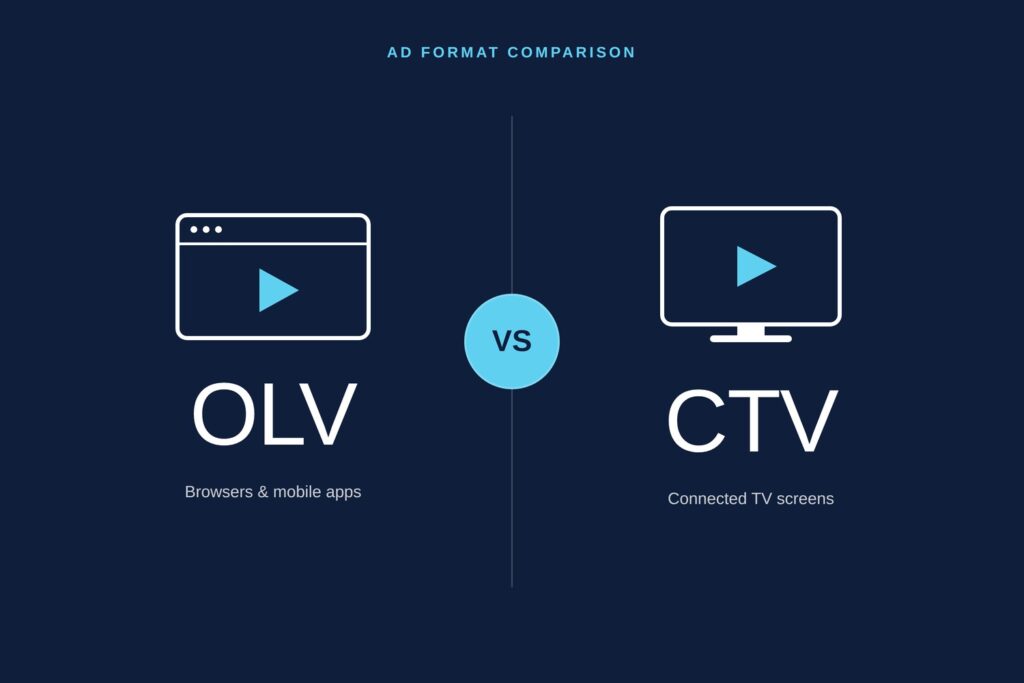 A side-by-side graphic showing how OLV advertising and CTV differ across devices, formats, and pricing.