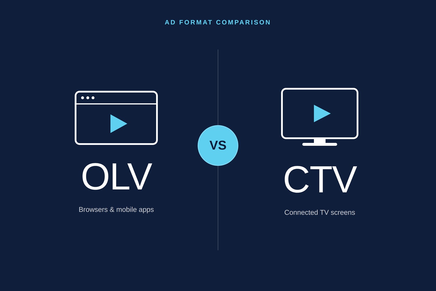 A side-by-side graphic showing how OLV advertising and CTV differ across devices, formats, and pricing.