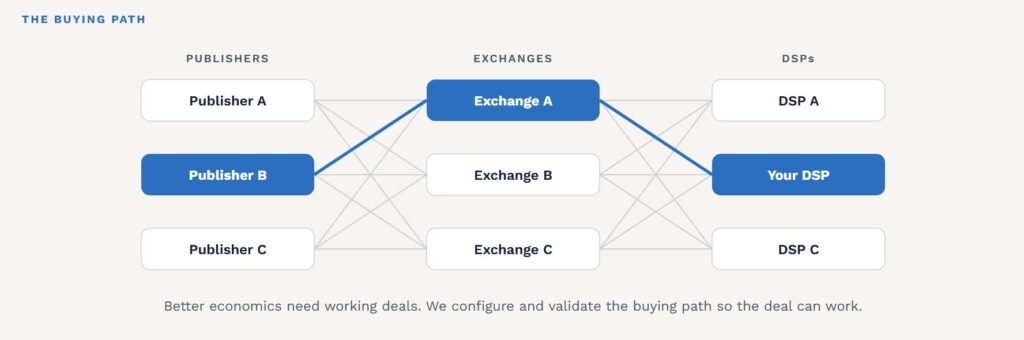 Diagram of a CTV buying path for connected TV advertising for agencies, routing Publisher B through Exchange A to the agency’s DSP.