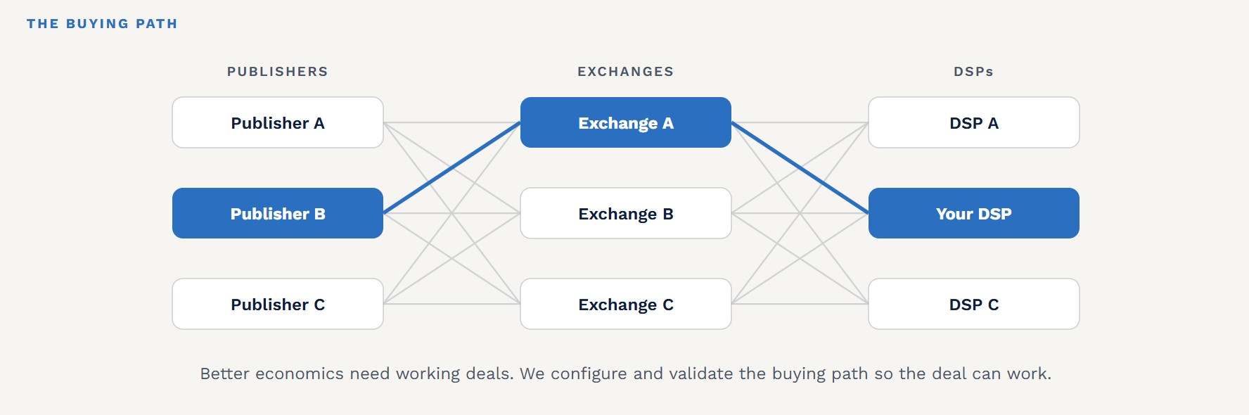 Diagram of a CTV buying path for connected TV advertising for agencies, routing Publisher B through Exchange A to the agency’s DSP.