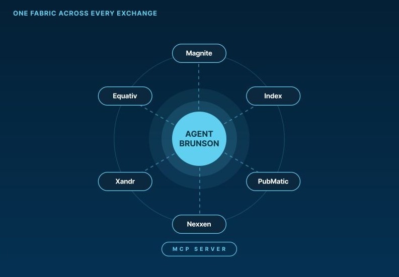 Brunson AI ecosystem view