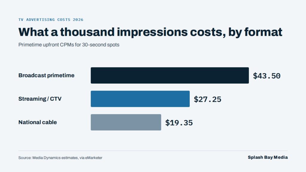 This bar chart compares 2026 TV advertising costs across broadcast, cable, and streaming CPM benchmarks.