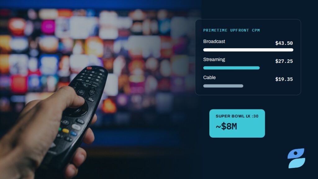 TV advertising costs 2026 comparison showing broadcast, streaming, and cable CPM rates with a Super Bowl advertising cost graphic.
