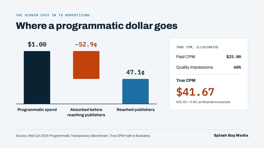 This waterfall graphic shows how supply path fees raise true TV advertising costs above the CPM on the insertion order.