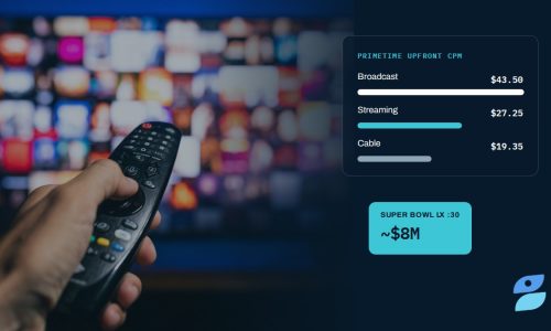TV advertising costs 2026 comparison showing broadcast, streaming, and cable CPM rates with a Super Bowl advertising cost graphic.